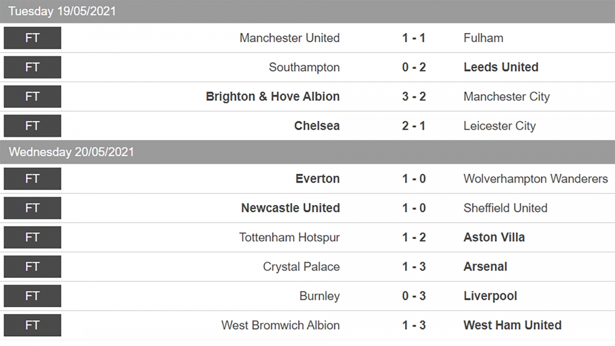 Bảng xếp hạng Ngoại hạng Anh sau vòng 37: Liverpool vào tốp 4, Leicester City nguy to