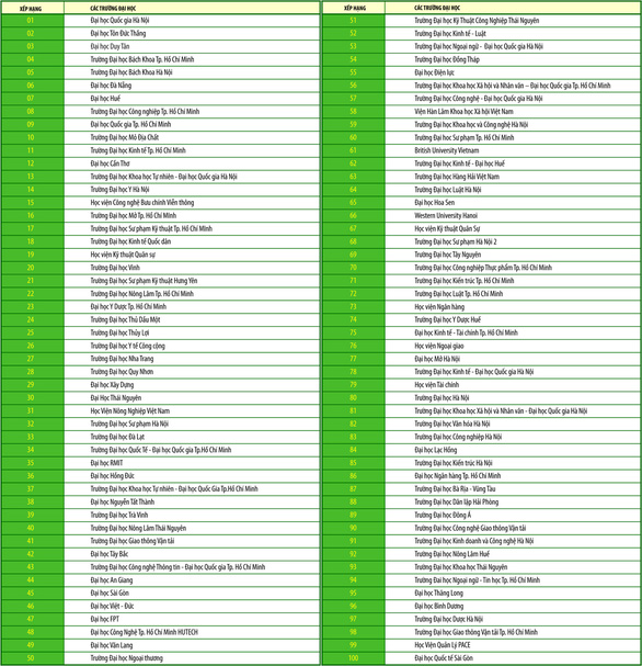 Các trường đại học của Việt Nam trên bảng xếp hạng Webometrics đầu năm 2021 - Ảnh 2.