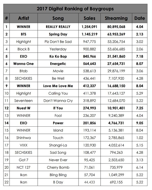 bxh boygroup kpop 2017 theo thành tích digital