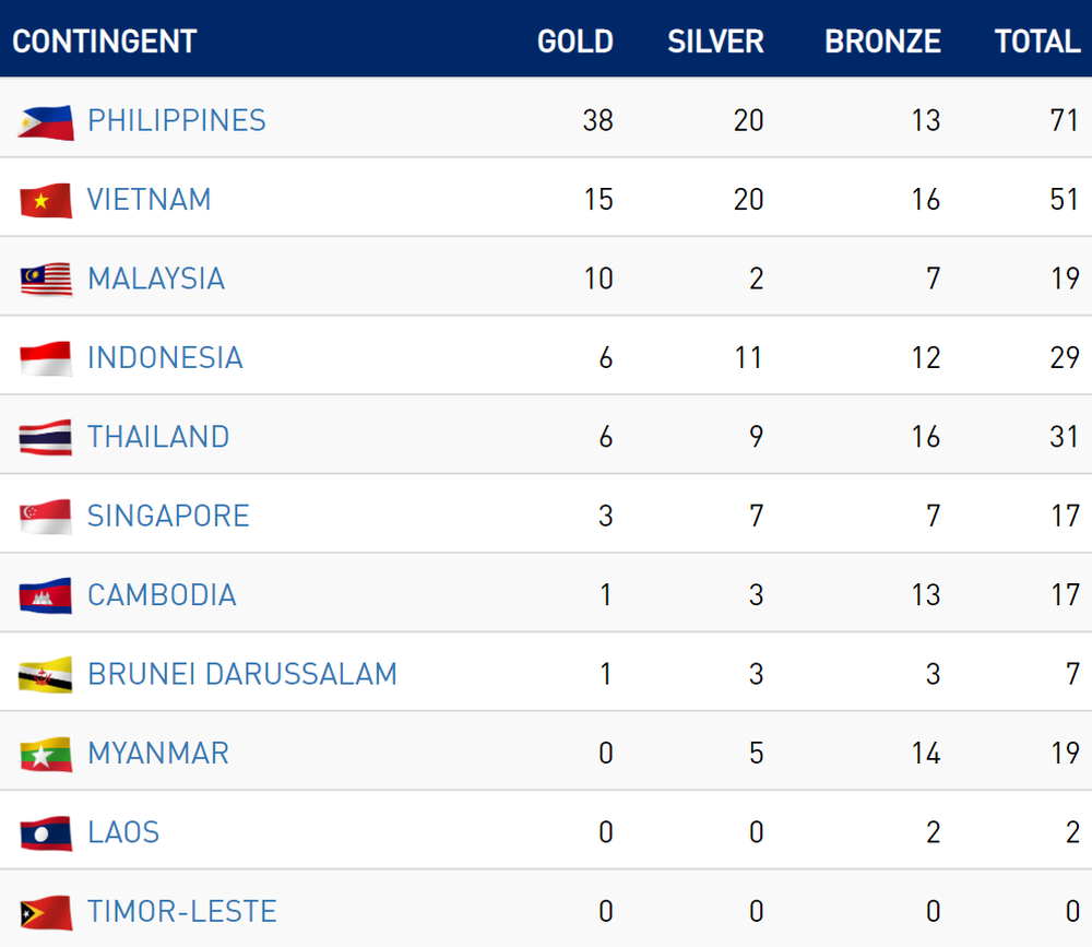 CHỐT BXH SEA Games 2019 ngày 3/12: Malaysia bám đuổi gắt gao Việt Nam - Ảnh 6.