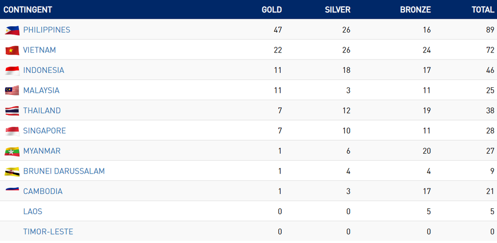 CHỐT BXH SEA Games 2019 ngày 3/12: Malaysia bám đuổi gắt gao Việt Nam - Ảnh 3.