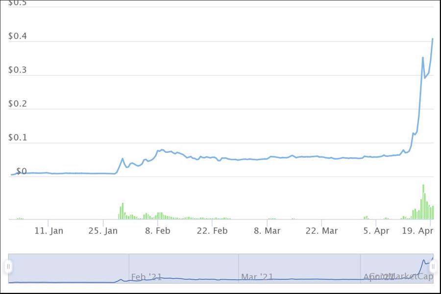 10 tiền ảo tăng giá mạnh nhất từ đầu năm, dẫn đầu không phải Bitcoin - Ảnh 10.