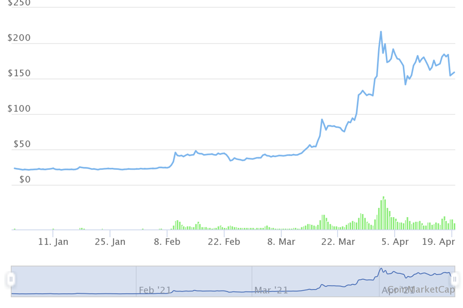 10 tiền ảo tăng giá mạnh nhất từ đầu năm, dẫn đầu không phải Bitcoin - Ảnh 1.