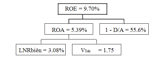 Phân tích Dupont cho thông số ROE