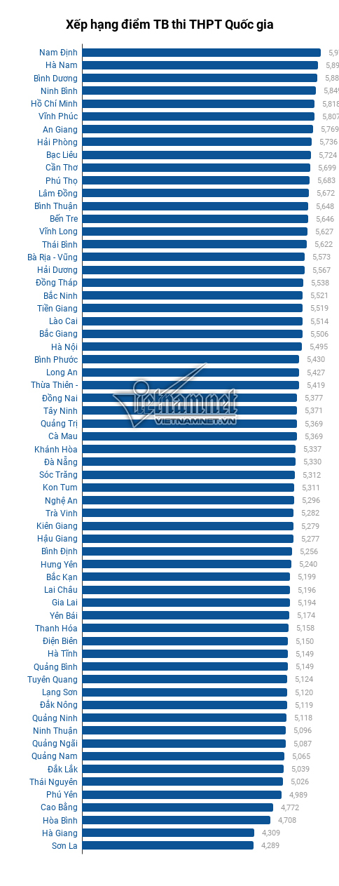 Điểm thi THPT Quốc gia 2019: Nam Định dẫn đầu, Hà Giang và Sơn La xếp cuối 1