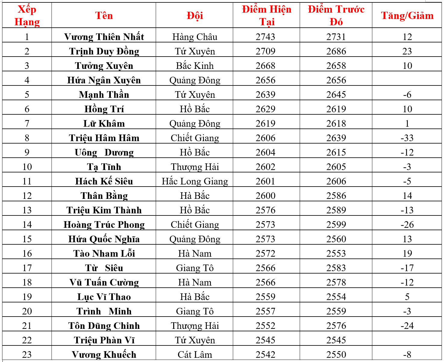 Bảng Xếp Hạng Elo Tính Đến 30/09/2021