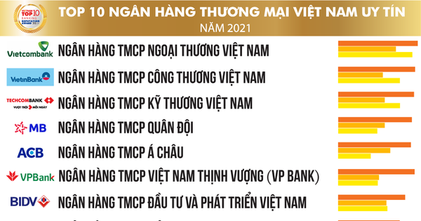 Xếp hạng 10 ngân hàng Việt Nam uy tín 2021