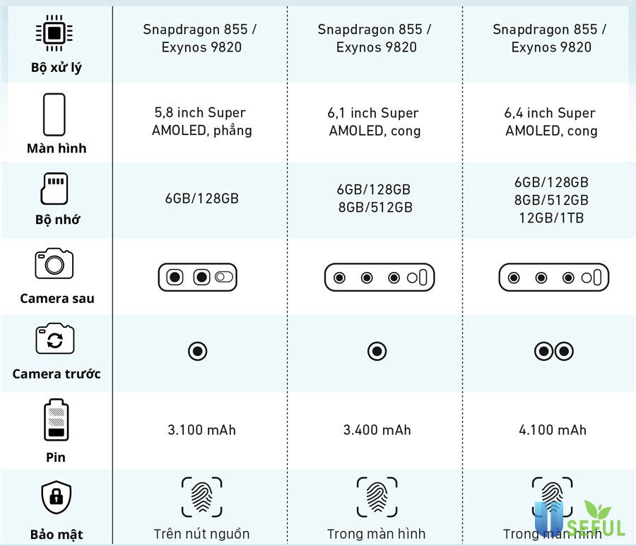 Chi tiết cấu hình bộ 3 Samsung S10 