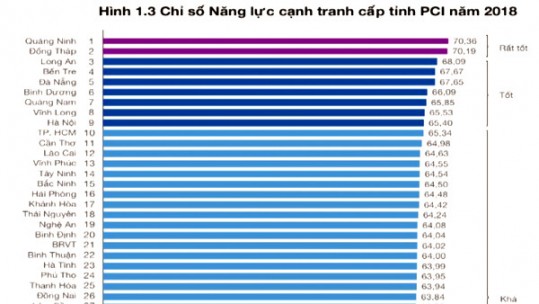 Lào Cai đứng thứ 12 trong bảng xếp hạng chỉ số năng lực cạnh tranh cấp tỉnh