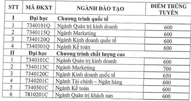 diem chuan dh tai chinh markerting