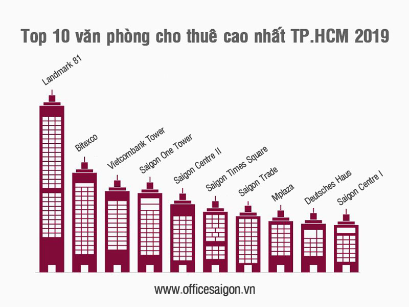 Top 10 tòa nhà cao nhất cho thuê văn phòng tại Tp.HCM