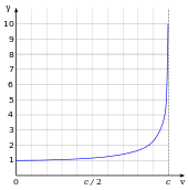 γ bắt đầu tại giá trị 1 khi v bằng 0 và gần như không đổi với v nhỏ, sau đó nó nhanh chóng chuyển thành đường cong thẳng lên và dần dần tiệm cận thẳng đứng, phân kỳ thành giá trị dương vô hạn khi v gần bằng c.