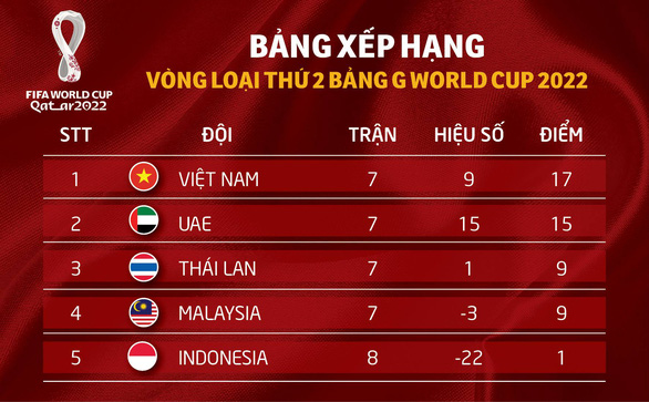 Bảng xếp hạng bảng G vòng loại World Cup 2022: Việt Nam, UAE tranh ngôi đầu lượt trận cuối - Ảnh 2.