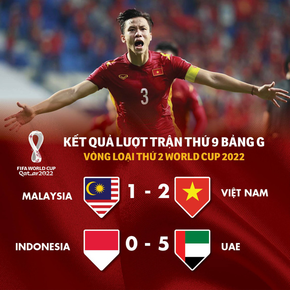 Bảng xếp hạng bảng G vòng loại World Cup 2022: Việt Nam, UAE tranh ngôi đầu lượt trận cuối - Ảnh 1.