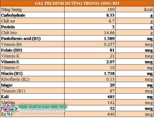 Các thành phần dưỡng chất có trong quả bơ