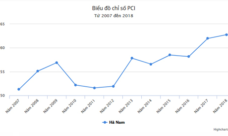 Hà Nam đứng thứ 37 bảng xếp hạng Chỉ số năng lực cạnh tranh cấp tỉnh năm 2018