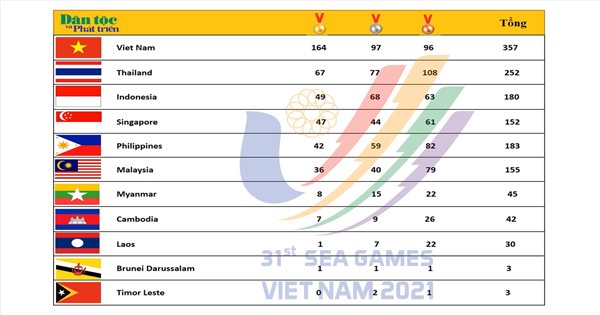 Bảng tổng sắp huy chương SEA Games 31 ngày 20/5: Đoàn thể thao Việt Nam đón nhận “mưa” Vàng