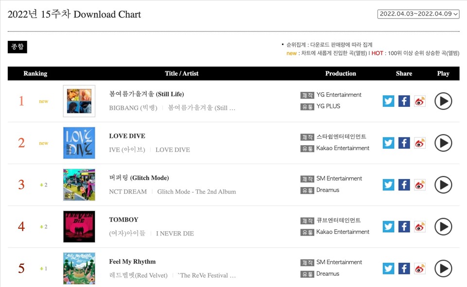 #1 Bảng xếp hạng số lượt tải về. Ảnh: Gaon Chart