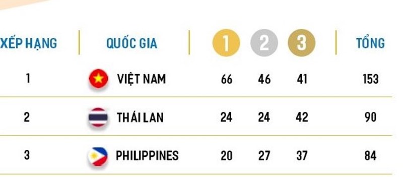 Sau 3 ngày khai mạc SEA Games 31, thể thao Việt Nam đã có 153 huy chương