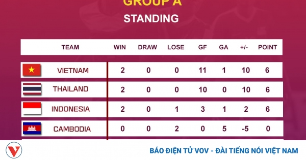 Bảng xếp hạng U18 nữ Đông Nam Á 2022: Việt Nam chiếm ngôi đầu từ tay Indonesia
