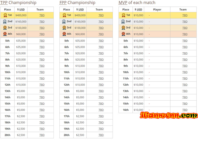 Cơ cấu giải thưởng PUBG Global Invitational 2018