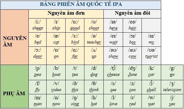 Lộ trình học tiếng Anh chi tiết từ A - Z