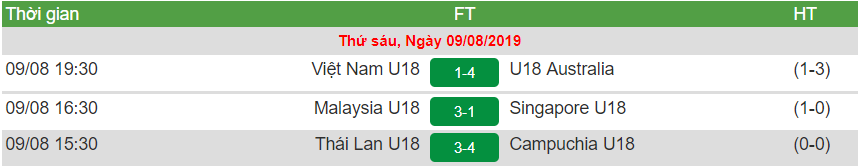 Bảng xếp hạng U18 Đông Nam Á 2019: U18 Việt Nam bị loại từ vòng bảng