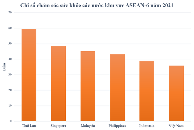 Chất lượng hệ thống y tế Việt Nam đứng thứ mấy trên thế giới?  - Ảnh 1.