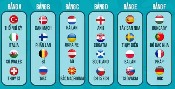 Kết quả bốc thăm chia bảng vòng chung kết EURO 2020