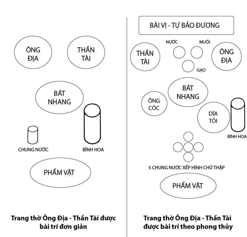 Bàn thờ Thần Tài hay còn gọi là bàn thờ ông Địa nên đặt ở dưới đất là tốt nhất.