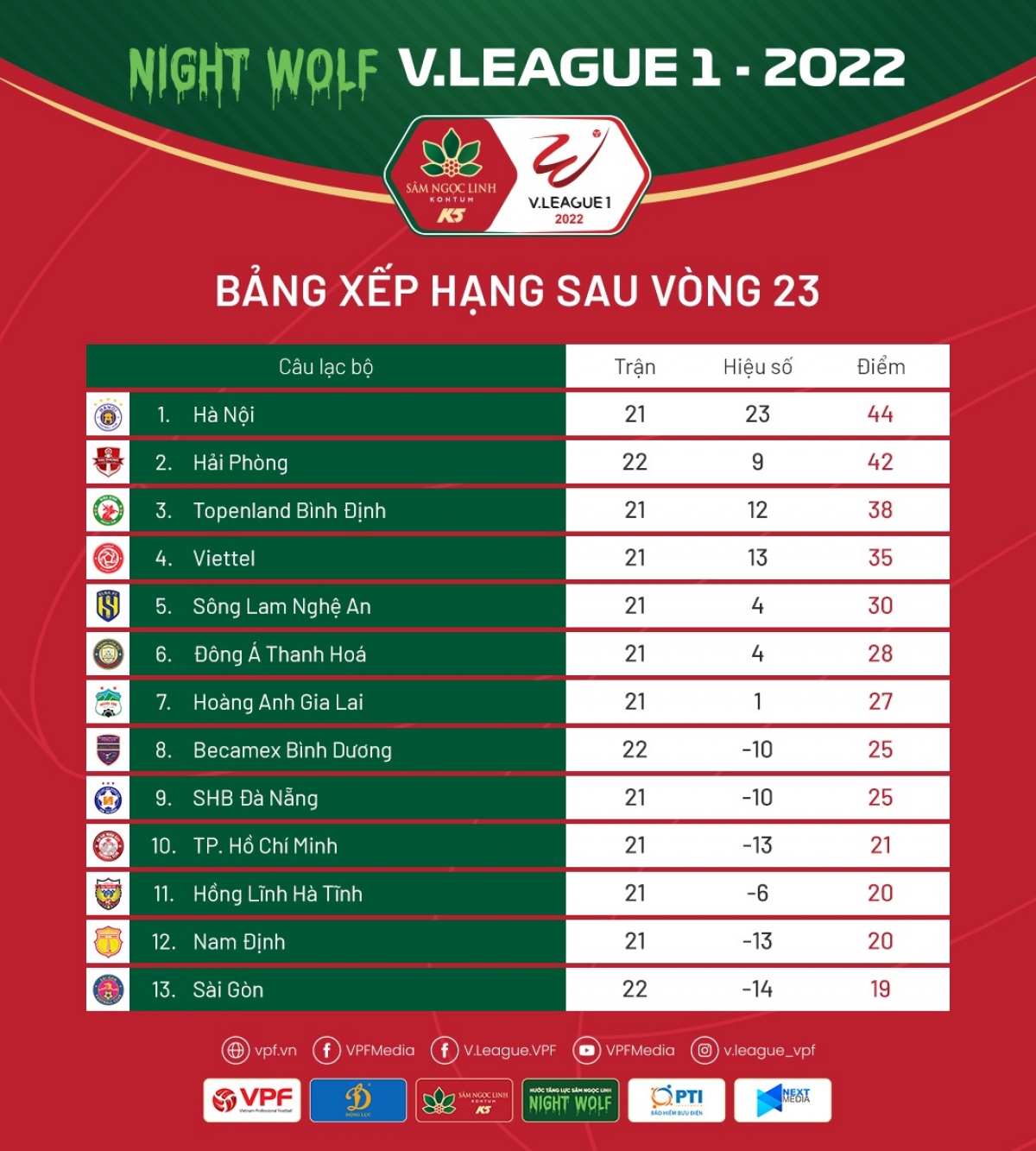 bang xep hang v-league 2022 sau vong 23 ha noi fc say chan, hagl thang tien hinh anh 1