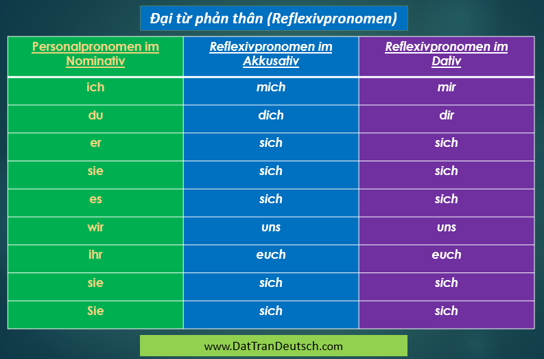 Tiếng Đức cơ bản - Bảng cần nhớ trong tiếng Đức 12
