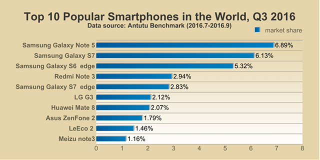 Samsung “thắng lớn” trên bảng xếp hạng top 10 smartphone phổ biến nhất Antutu | Hoàng Hà Mobile