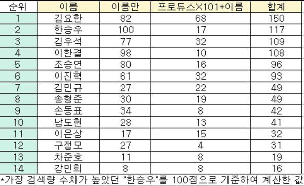 top search của top 20 Produce X 101