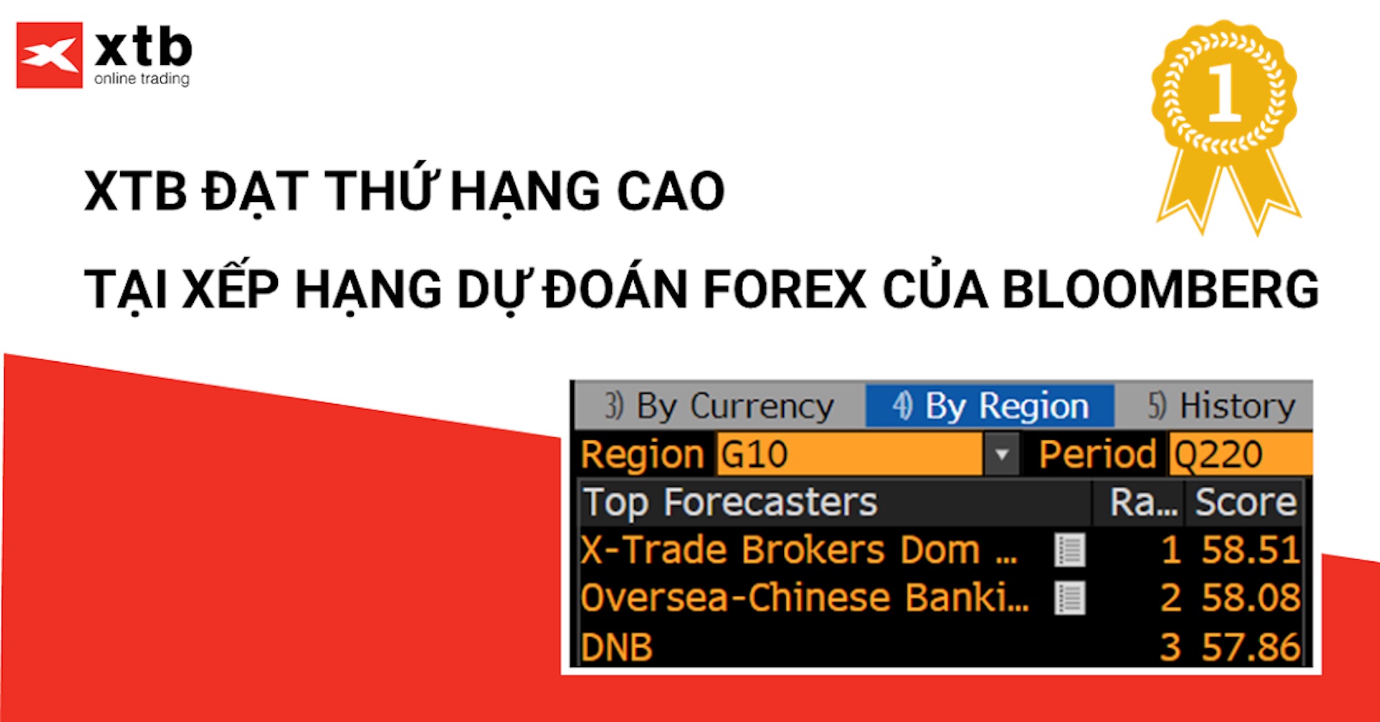 XTB giành vị trí cao tại bảng xếp hạng dự báo Forex của Bloomberg