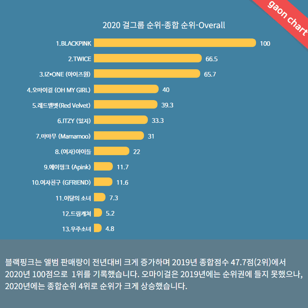 Gaon Chart 