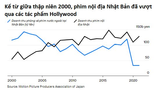 Nhật Bản chán “Avatar: The Way of Water”, thích phim hoạt hình quốc nội - Ảnh 2.