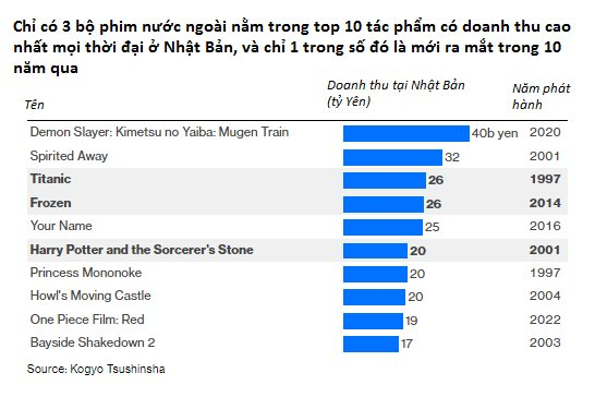 Nhật Bản chán “Avatar: The Way of Water”, thích phim hoạt hình quốc nội - Ảnh 3.