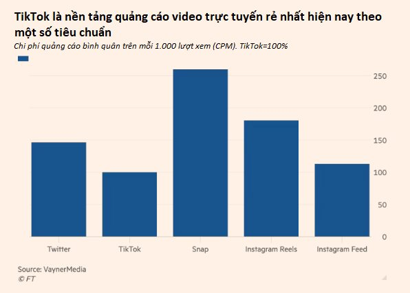 Chiến lược của startup 6 năm tuổi hạ gục các ông lớn Meta, Youtube: Bán quảng cáo rẻ hơn cả nửa, khiến các nhãn hàng ùn ùn kéo sang - Ảnh 2.