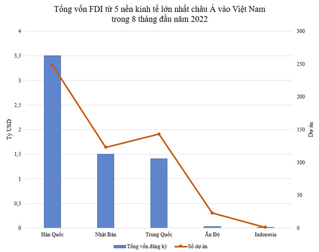 5 nền kinh tế lớn nhất châu Á rót tiền đầu tư vào Việt Nam: dòng vốn từ đâu đổ vào nhiều nhất? - Ảnh 1.