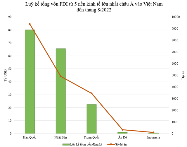 5 nền kinh tế lớn nhất châu Á rót tiền đầu tư vào Việt Nam: dòng vốn từ đâu đổ vào nhiều nhất? - Ảnh 2.