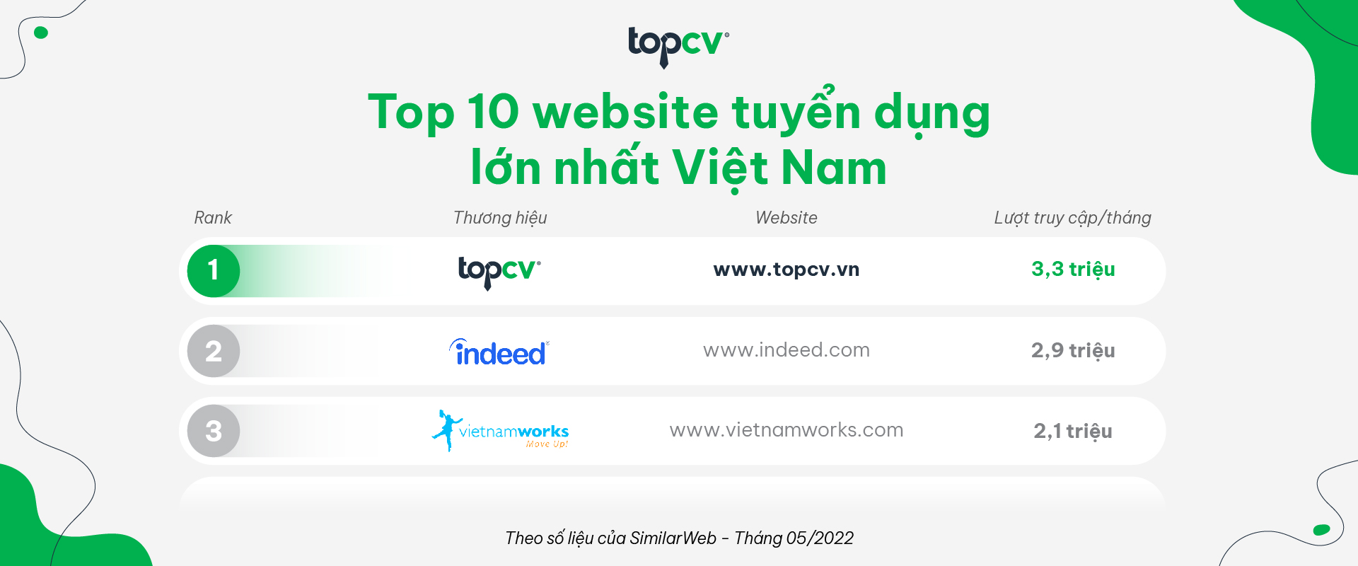 Bảng xếp hạng website tuyển dụng tại Việt Nam theo SimilarWeb (cập nhật tháng 05/2022) - TopCV Blog