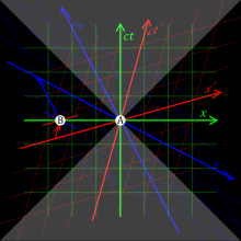 Ba cặp tọa độ có gốc tại cùng sự kiện A; trong hệ quy chiếu xanh lục, trụ x nằm ngang và trục ct thẳng đứng; trong hệ quy chiếu màu đỏ, trục x′ hơi xiên lên trên, và trục ct′ hơi xiên về bên phải, so với trục xanh lục; trong hệ quy chiếu xanh da trời, trục x′′ hơi xiên xuống dưới, và trục ct′′ hơi xiên về bên trái so với trục xanh lục. Sự kiện B trên trục x xanh lục, phía trái sự kiện A, có giá trị ct bằng 0, giá trị ct′ dương, và ct′′ giá trị âm.