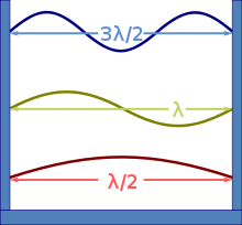 Hộp với ba sóng đứng trong nó; một sóng có bước sóng bằng một và một nửa bề ngang hộp ở trên, một sóng có bước sóng bằng bề ngang hộp, và một sóng có bước sóng bằng hai lần bề ngang hộp.