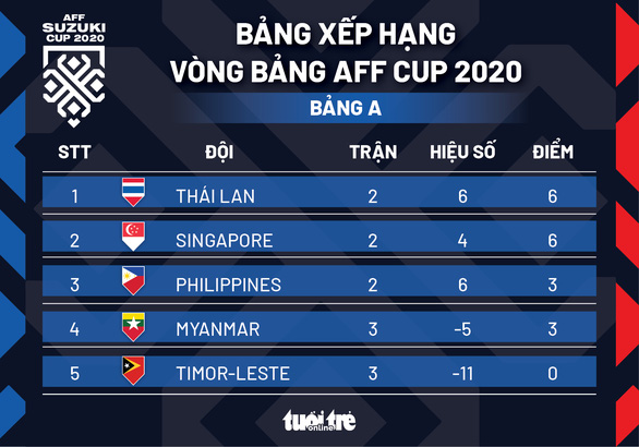 Xếp hạng bảng A AFF Cup 2020: Thái Lan, Singapore dẫn đầu - Ảnh 1.