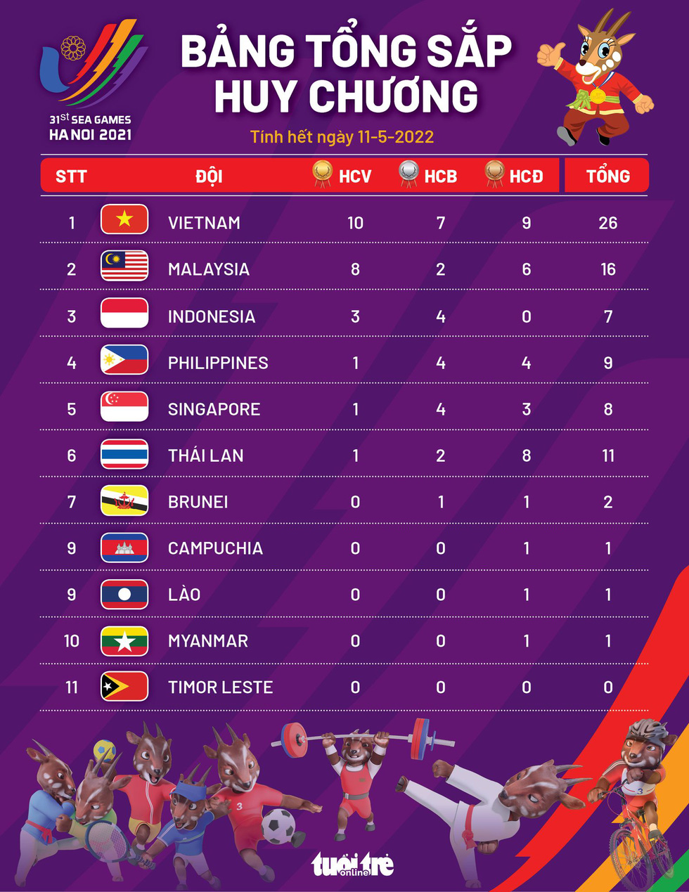 Bảng tổng sắp huy chương SEA Games 31: Việt Nam vươn lên dẫn đầu, Malaysia bám sát - Ảnh 1.