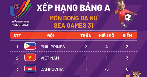Xếp hạng bảng A bóng đá nữ SEA Games 31: Việt Nam vẫn xếp sau Philippines