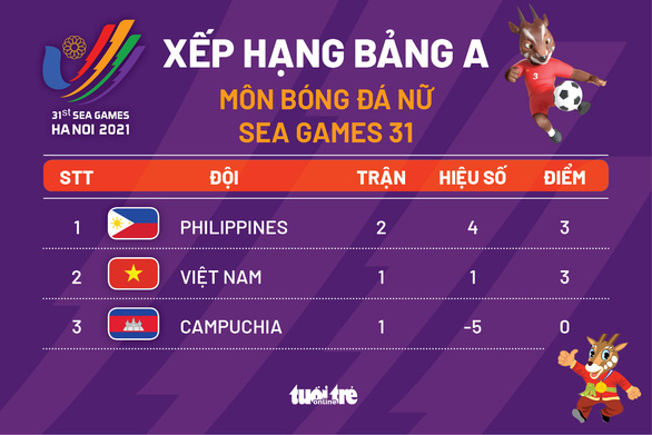 Xếp hạng bảng A bóng đá nữ SEA Games 31: Việt Nam vẫn xếp sau Philippines - Ảnh 1.