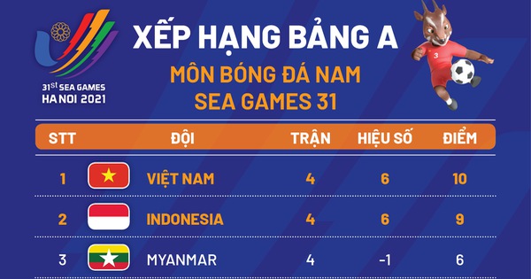 Xếp hạng chung cuộc bảng A bóng đá nam SEA Games: U23 Việt Nam nhất, Indonesia nhì