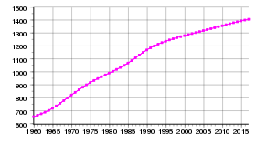 China population.svg